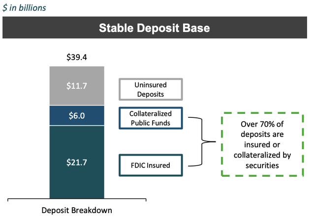 Uninsured Deposits
