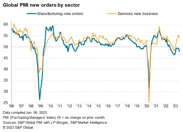 Sector PMI Finds Hints Of Service Sector Inflation Cooling Amid Waning ...