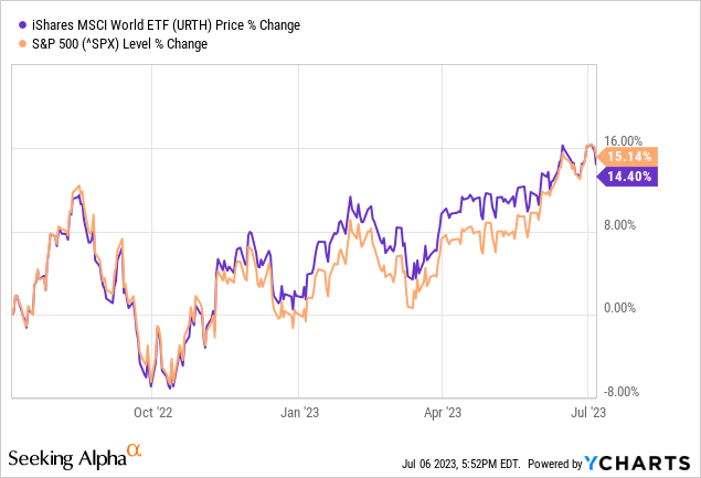 URTH: Developed Markets Are At The Goldilocks Interlude (NYSEARCA:URTH ...