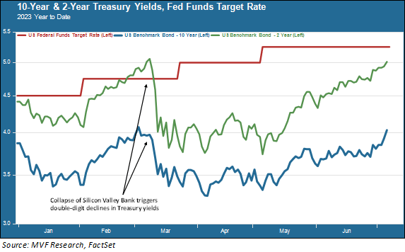 10-year 2 year treasury yields