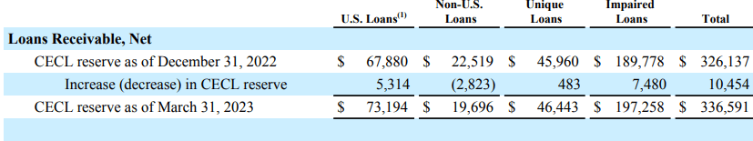 Q1 2023 Loan Reserves