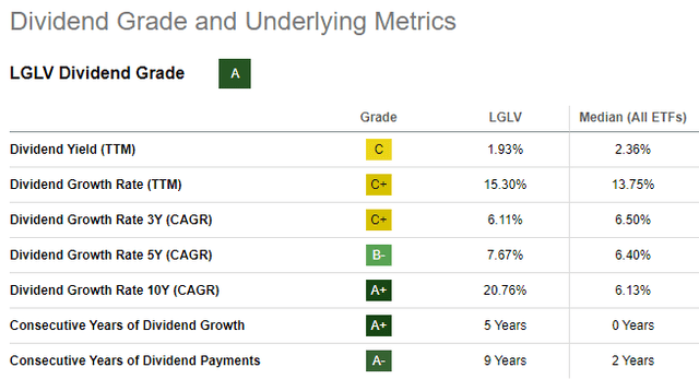 LGLV ETF