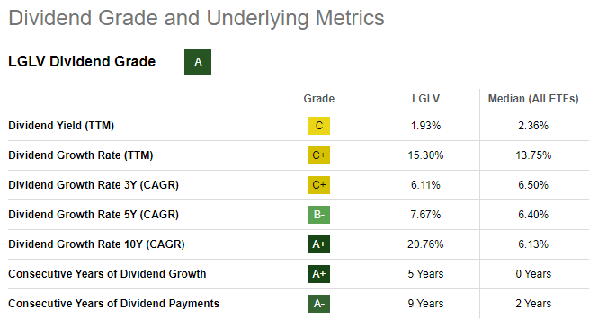 Lglv Etf