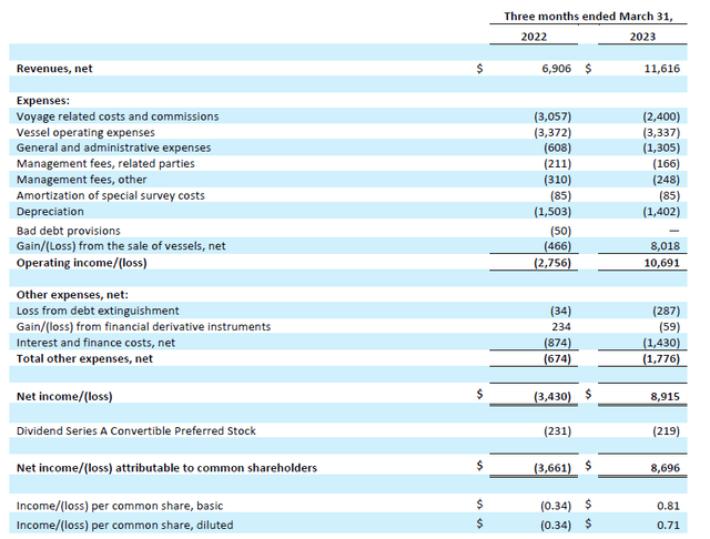 Pyxis Tankers (PXS): Why I'm Going Overweight On The 8.4% Yielding ...