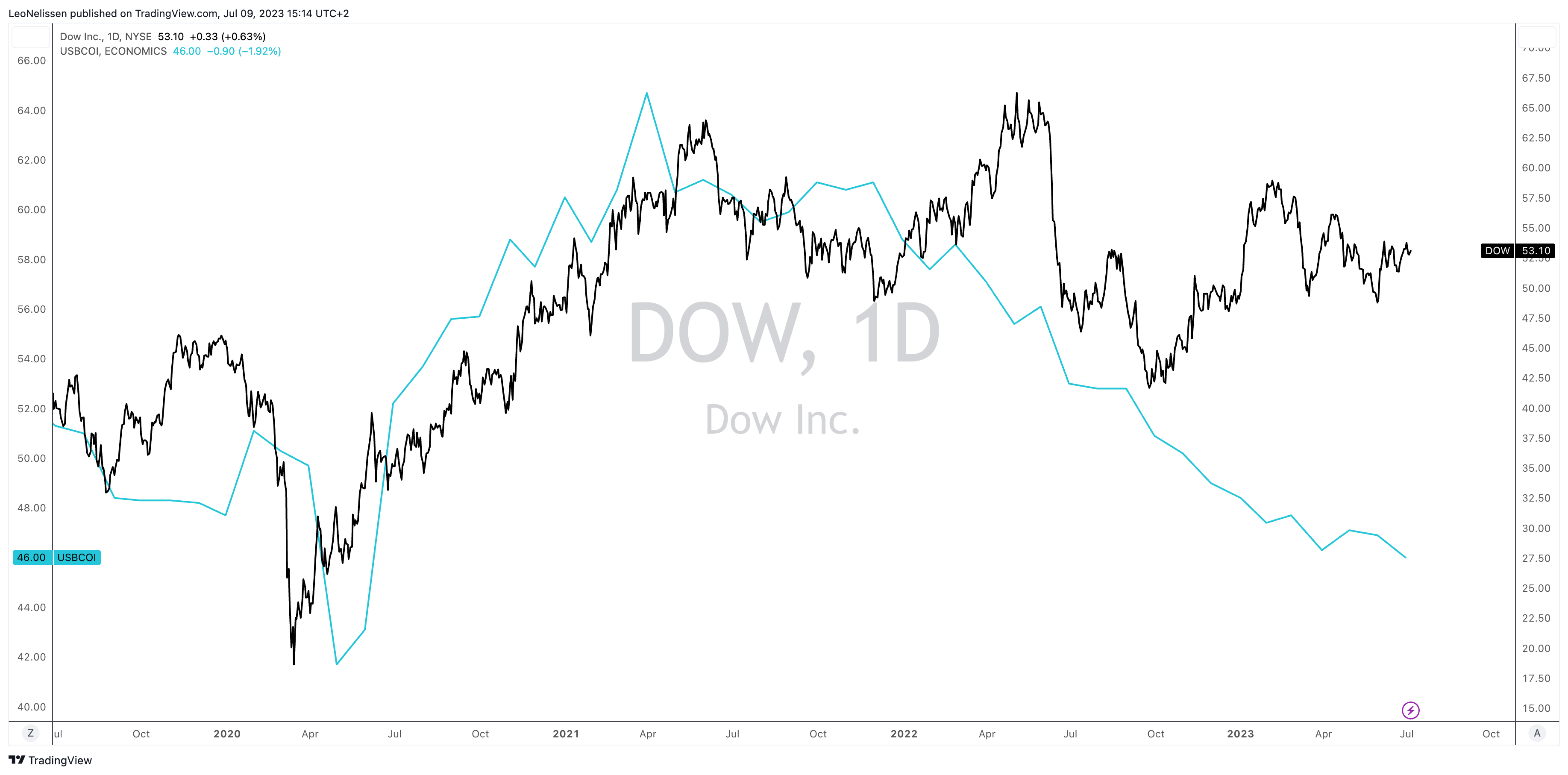 Dow's Juicy 5 Yield Would Be A NoBrainer If It Weren't For The