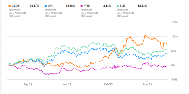 Total returns