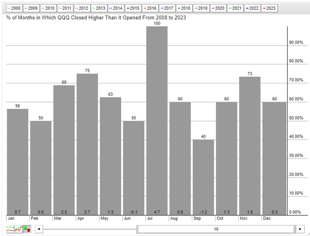 Is the QQQ 15-year Bullish Streak in Jeopardy?