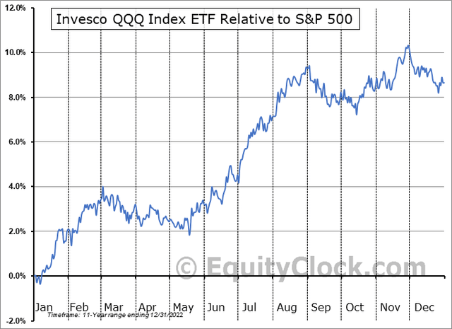 QQQ vs SPX: Bullish Trends Through August
