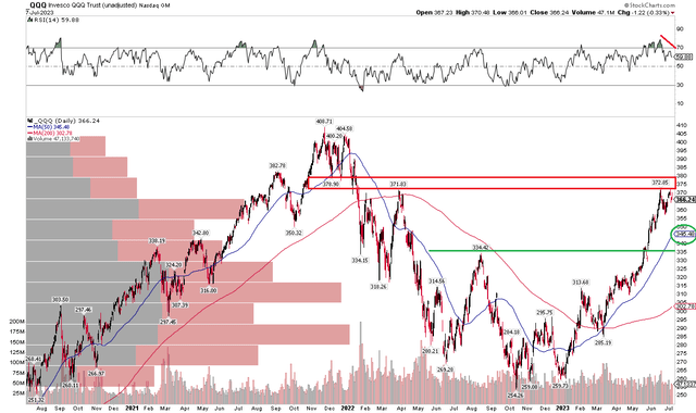 QQQ: Shares Hit Resistance After A Stellar Run, Eyeing A Pullback