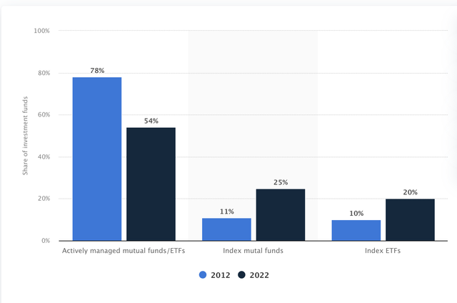 Distribution of active and passive investment funds in the United States in 2012 and 2022, by type