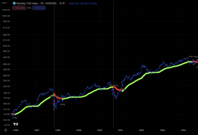 Nasdaq-100 1986 to 1994