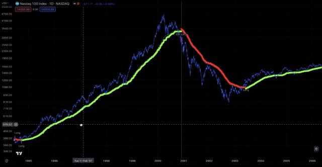 Nasdaq-100 from 1994 to 2006