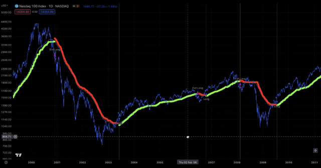 Nasdaq-100 from 2006 to 2011