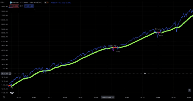 Nasdaq-100 from 2011 to 2021