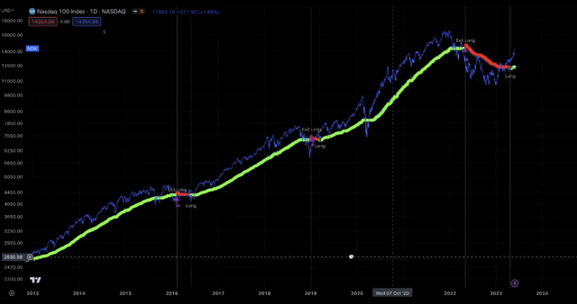 Nasdaq-100 from 2013 to 2023