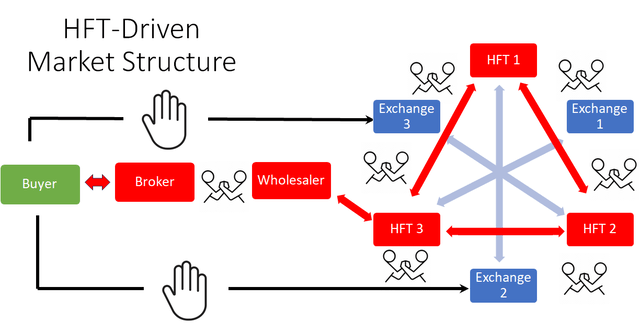 Diagram of HFT market structure