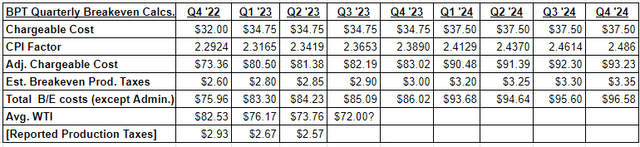 BPT Quarterly Breakeven Cost Calculations