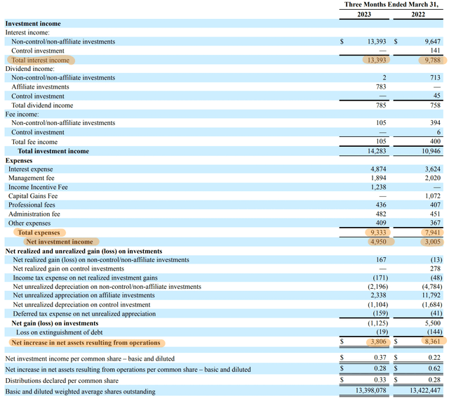 OFS Capital Fiscal 2023 First Quarter Income Statement