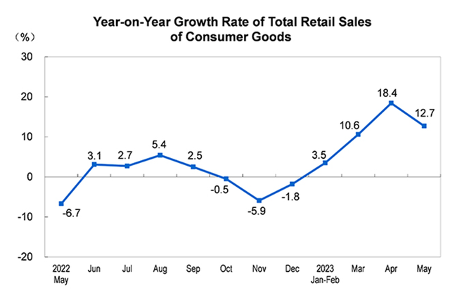 China Retail Sales