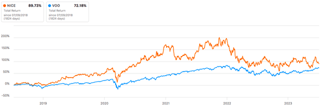 NICE Total Return Data