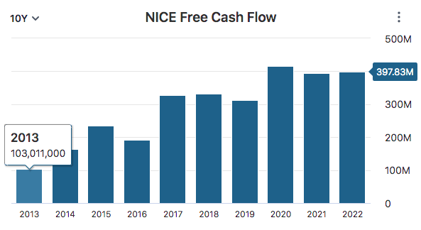 NICE Free Cash Flow Data