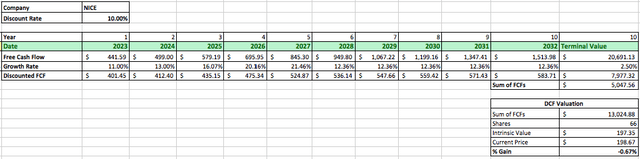 NICE DCF Data