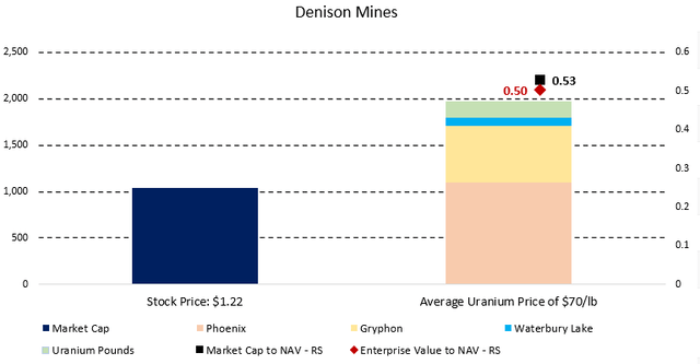 Figure 7 - Source: My Estimates Primarily Based on Technical Reports