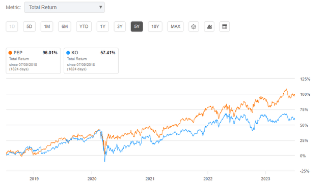 Seeking Alpha - Total 5-YR Returns Of PEP Compared To KO