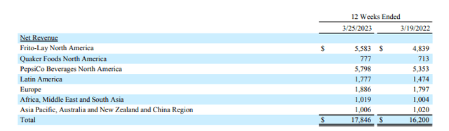 PepsiCo Q1FY23 PEP Earnings Release - Comparative Summary Of Net Revenue By Division