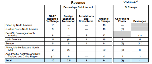 PepsiCo Q1 FY23 PEP Earnings Release - Summary Of Revenue/Volume Growth By Division