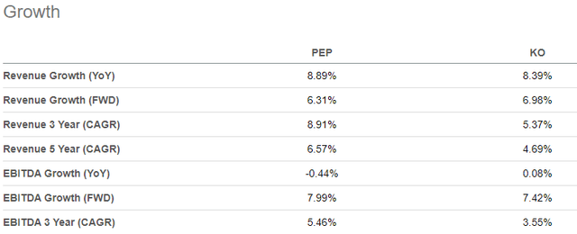 Seeking Alpha Peer Comparison Tool - Revenue & EBITDA Growth Of PEP Compared To KO