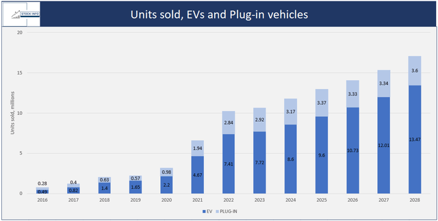 EVs and Plug-In Vehicles Sold -RIVN