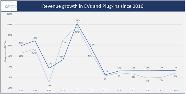 YoY revenue growth for EVs and Plug-Ins