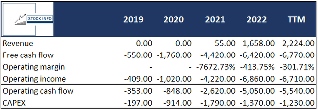 Historical Financials -RIVN