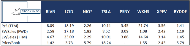 Peer Comparison in the EV market