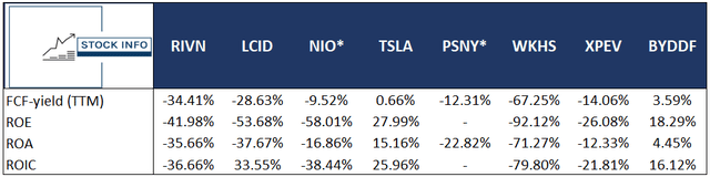 Peer Comparison in the EV market