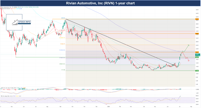 Technical Analysis -RIVN