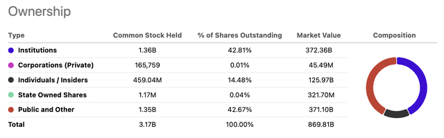 Tesla Insider ownership