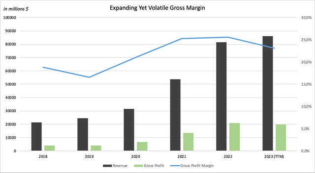 Tesla margin growth