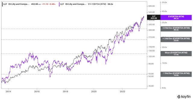 LLY forward EBITDA multiples trend