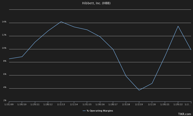 Hibbett ebit margin history