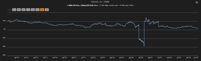 hibbett historical price to earnings ratio