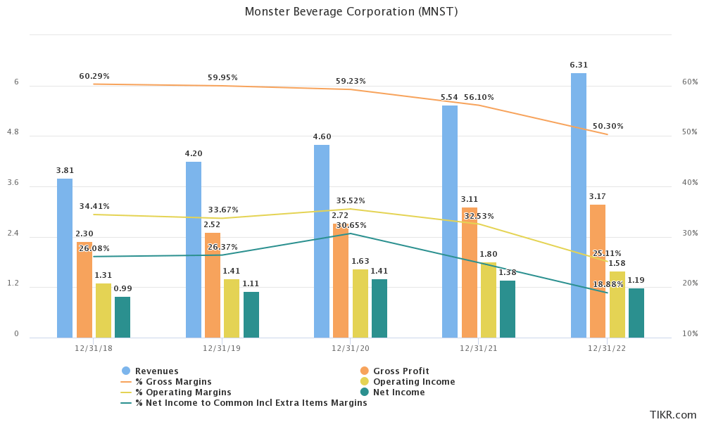 Monster Beverage: Solid Attributes But A Pricey Valuation | Seeking Alpha