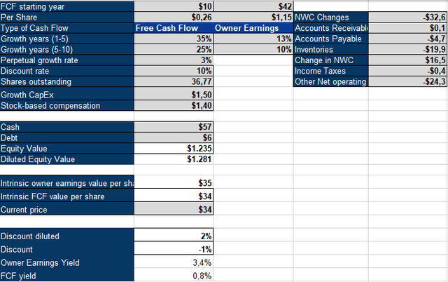 Napco Inverse DCF Model