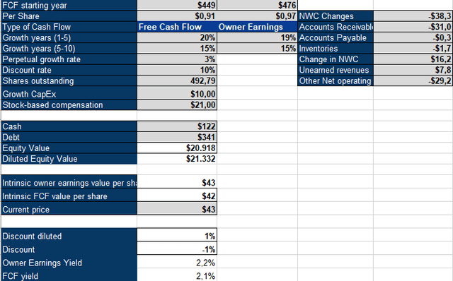 Rollins Inverse DCF