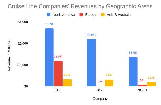 Comparison of Cruise Lines' revenue by region