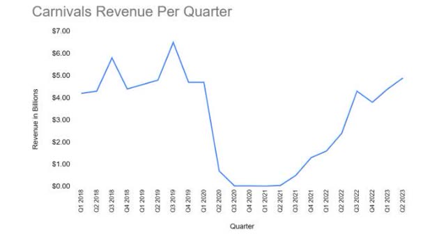 Chart showing CCL revenue per quarter