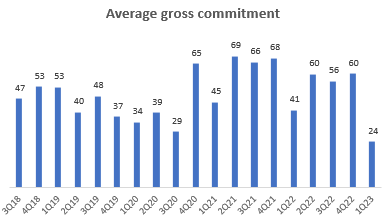 Average Gross Commitment (USD mn)