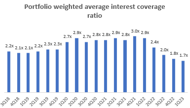 Portfolio Weighted Average Interest Coverage Ratio