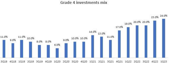 Grade 4 Investments Mix